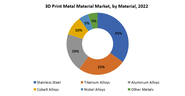 3D Print Metal Material Market | Exactitude Consultancy