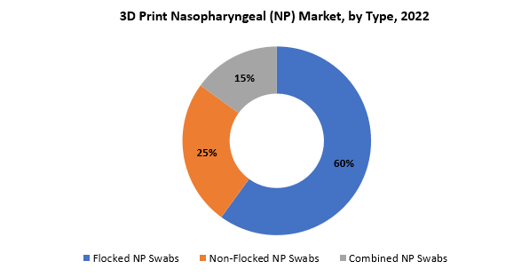 3D Print Nasopharyngeal (NP) Market | Exactitude Consultancy