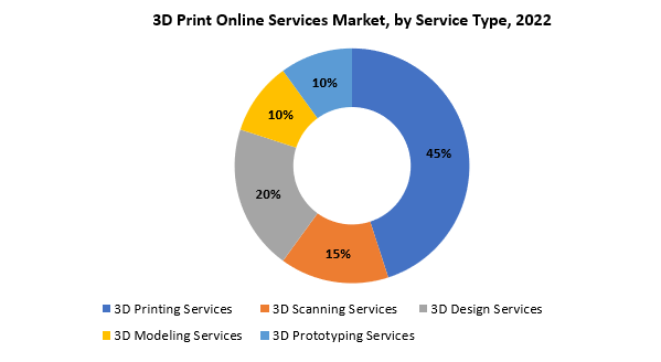 3D Print Online Services Market | Exactitude Consultancy