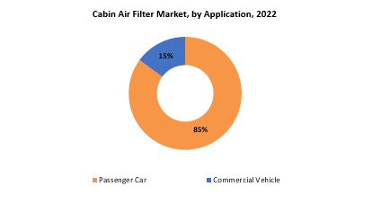 Cabin Air Filter Market | Exactitude Consultancy