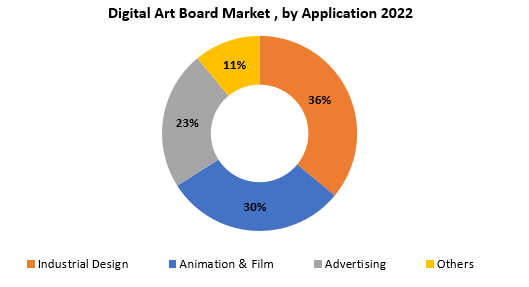 Digital Art Board Market | Exactitude Consultancy