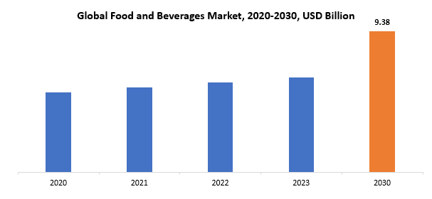 Food And Beverages Market | Exactitude Consultancy