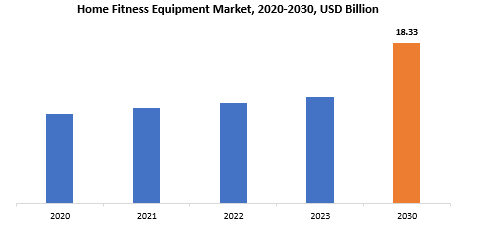 Home Fitness Equipment Market | Exactitude Consultancy