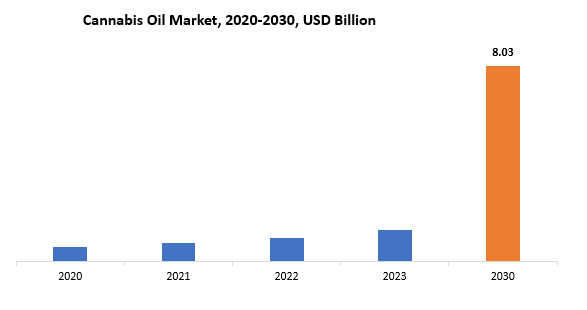 Cannabis Oil Market | Exactitude Consultancy