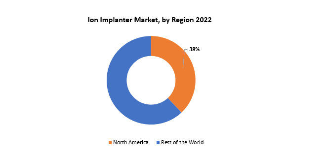 Ion Implanter Market | Exactitude Consultancy