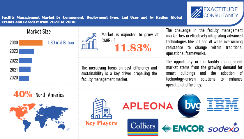 Facility Management Market | Exactitude Consultancy