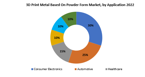 3D Print Metal Based On Powder Form Market | Exactitude Consultancy