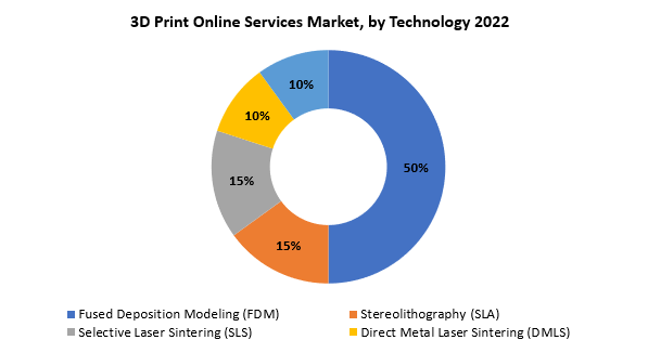 3D Print Online Services Market | Exactitude Consultancy