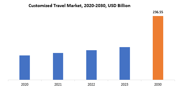 Customized Travel Market | Exactitude Consultancy