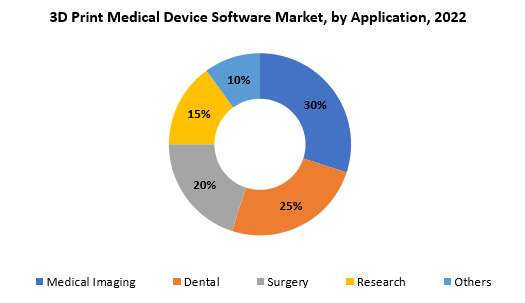 3D Print Medical Device Software Market | Exactitude Consultancy