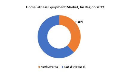 Home Fitness Equipment Market | Exactitude Consultancy