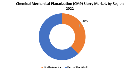 Chemical Mechanical Planarization (CMP) Slurry Market | Exactitude Consultancy