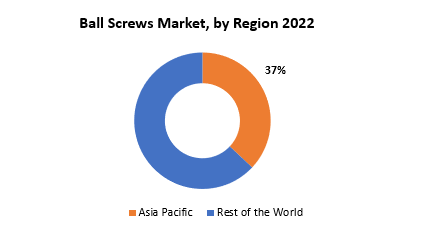 Ball Screw Market | Exactitude Consultancy