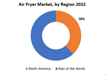 Air Fryer Market | Exactitude Consultancy