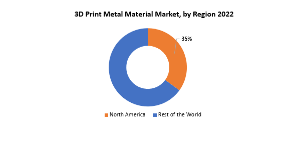 3D Print Metal Material Market | Exactitude Consultancy