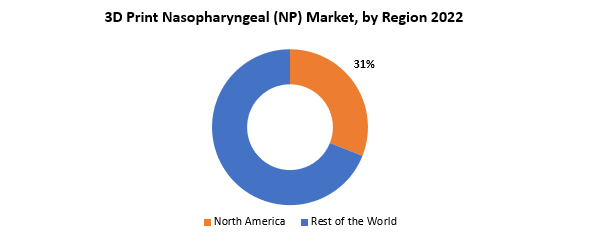 3D Print Nasopharyngeal (NP) Market | Exactitude Consultancy