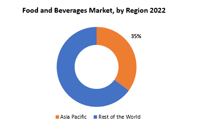 Food And Beverages Market | Exactitude Consultancy