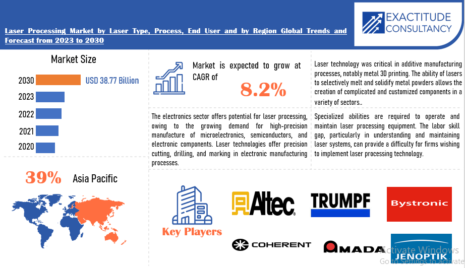 Laser Processing Market | Exactitude Consultancy