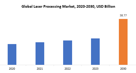 Laser Processing Market | Exactitude Consultancy