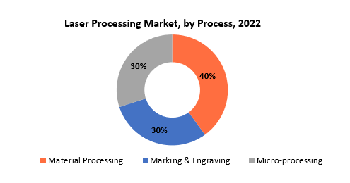 Laser Processing Market | Exactitude Consultancy