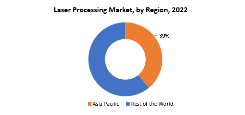 Laser Processing Market | Exactitude Consultancy