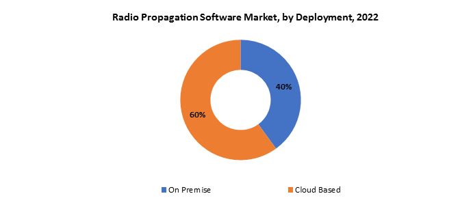 Radio Propagation Software Market | Exactitude Consultancy