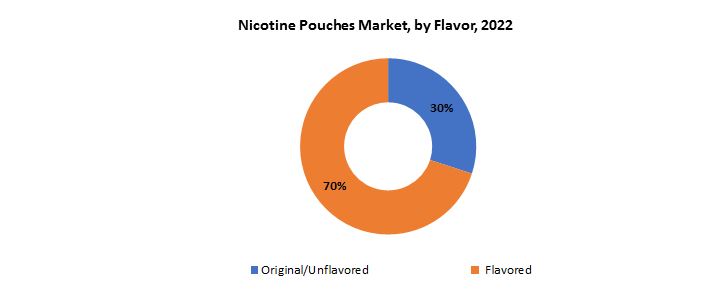 Nicotine Pouches Market | Exactitude Consultancy