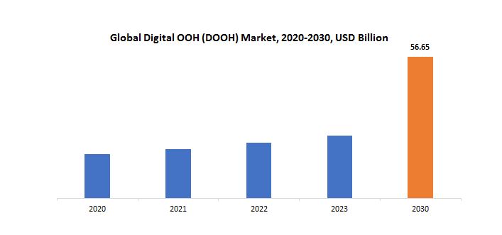 Digital OOH Market | Exactitude Consultancy