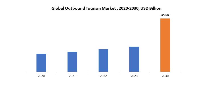 Outbound Tourism Market | Exactitude Consultancy