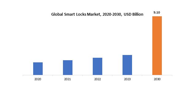 Smart Locks Market | Exactitude Consultancy