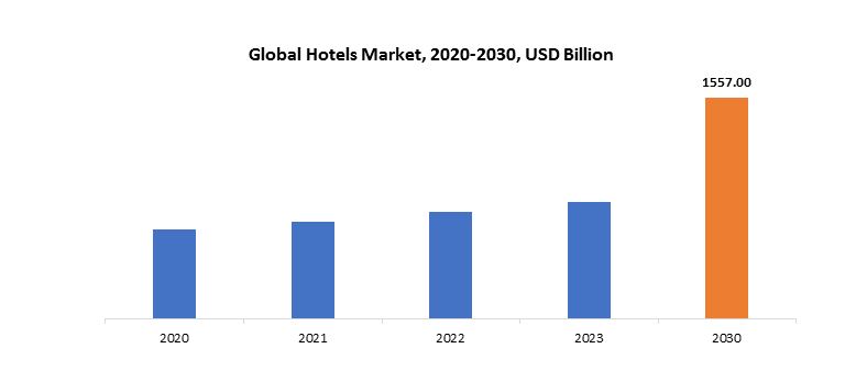 Hotel Market | Exactitude Consultancy