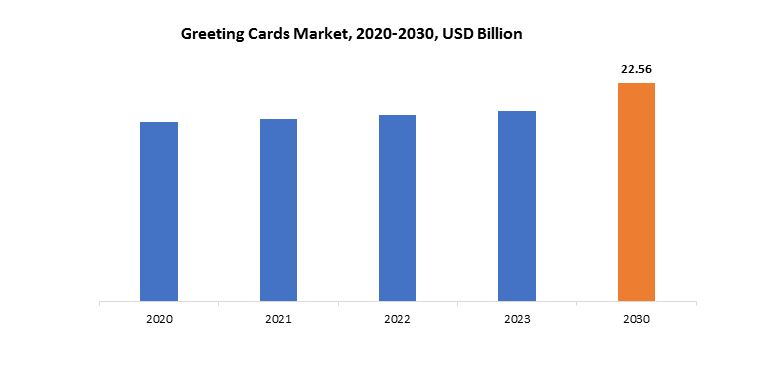 Greeting Cards Market | Exactitude Consultancy