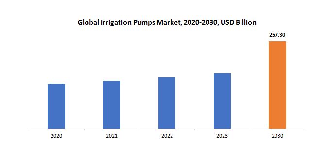 Irrigation Pumps Market | Exactitude Consultancy