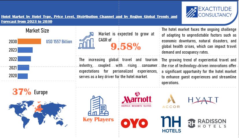 Hotel Market | Exactitude Consultancy