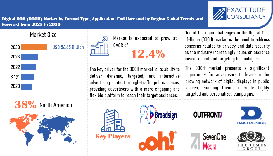 Digital OOH Market | Exactitude Consultancy