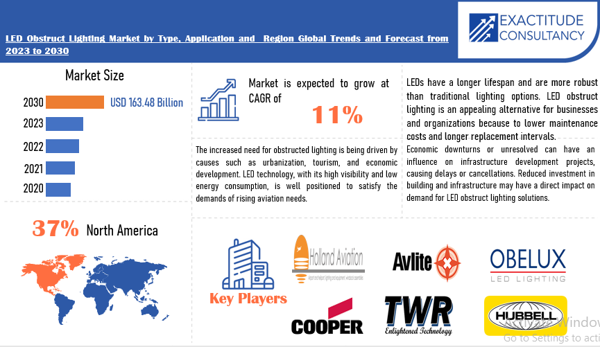 LED Obstruct Lighting Market | Exactitude Consultancy