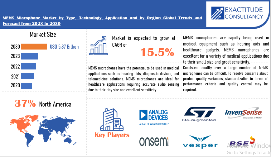 MEMS Microphone Market | Exactitude Consultancy