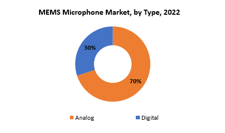 MEMS Microphone Market | Exactitude Consultancy