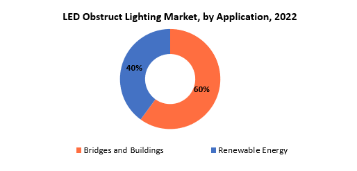 LED Obstruct Lighting Market | Exactitude Consultancy