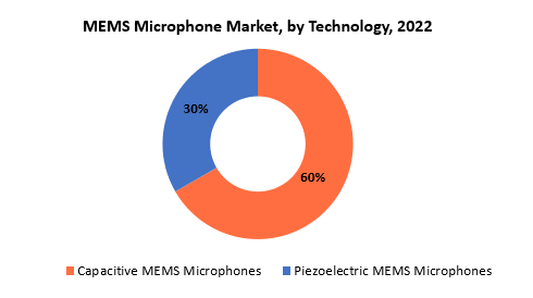 MEMS Microphone Market | Exactitude Consultancy