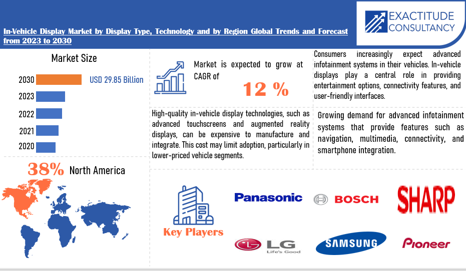 In-Vehicle Display Market | Exactitude Consultancy