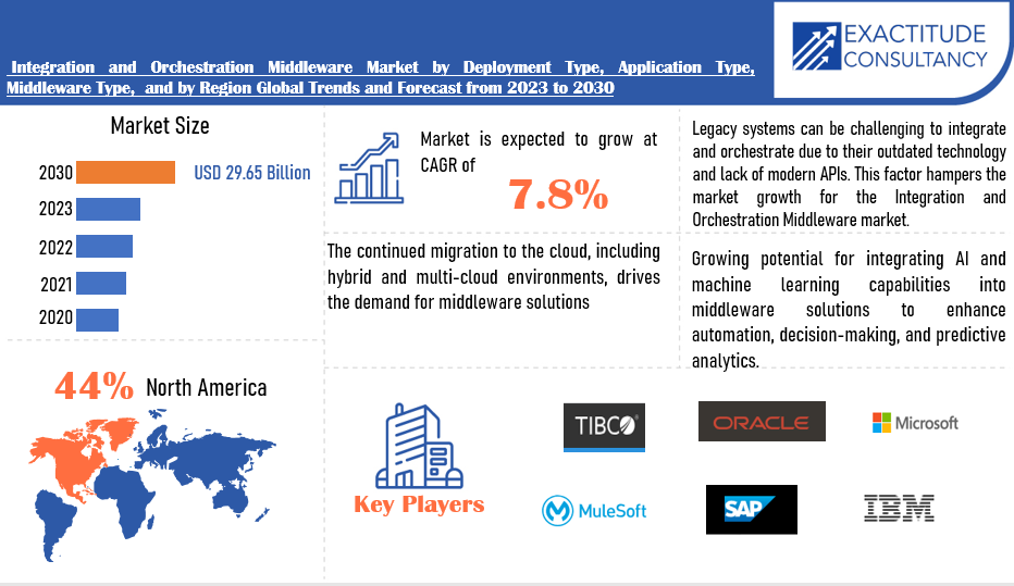 Integration and Orchestration Middleware Market | Exactitude Consultancy