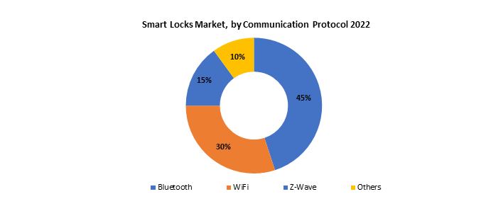 Smart Locks Market | Exactitude Consultancy