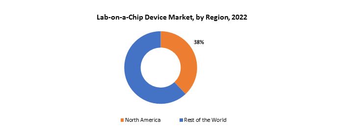 Lab-on-a-Chip Device Market | Exactitude Consultancy