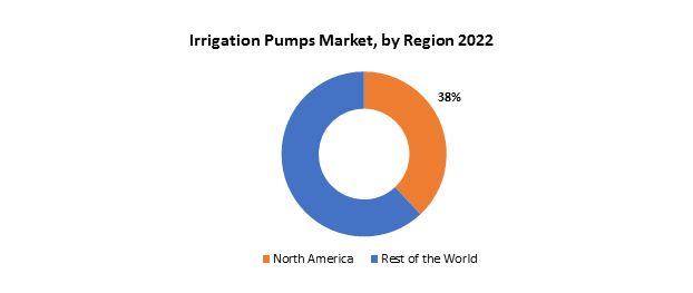 Irrigation Pumps Market | Exactitude Consultancy