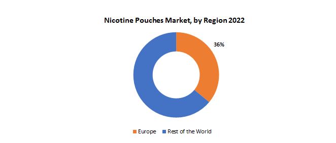 Nicotine Pouches Market | Exactitude Consultancy