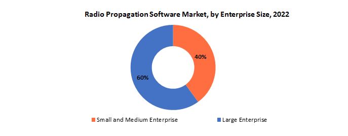 Radio Propagation Software Market | Exactitude Consultancy