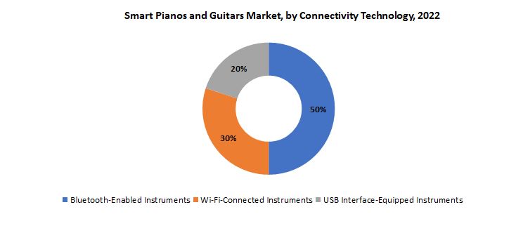 Smart Pianos and Guitars Market | Exactitude Consultancy