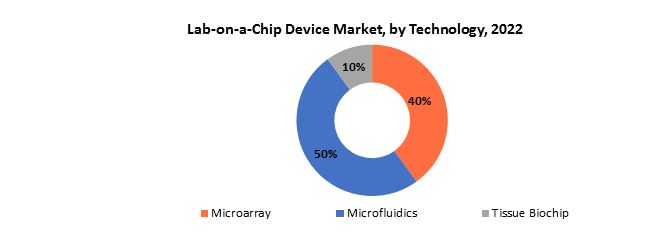 Lab-on-a-Chip Device Market | Exactitude Consultancy