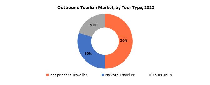 Outbound Tourism Market | Exactitude Consultancy